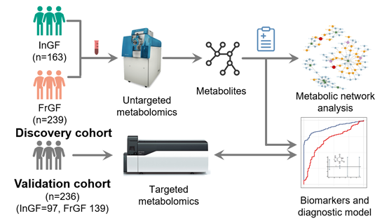 營(yíng)養(yǎng)與健康研究所尹慧勇團(tuán)隊(duì)利用代謝組學(xué)與機(jī)器學(xué)習(xí)合作發(fā)現(xiàn)頻發(fā)與偶發(fā)痛風(fēng)患者的血清代謝組差異并研發(fā)痛風(fēng)頻發(fā)風(fēng)險(xiǎn)預(yù)測(cè)模型