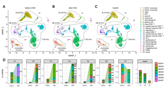營養(yǎng)與健康所王振、李亦學(xué)研究組合作發(fā)表川崎病單細(xì)胞免疫圖譜最新研究成果