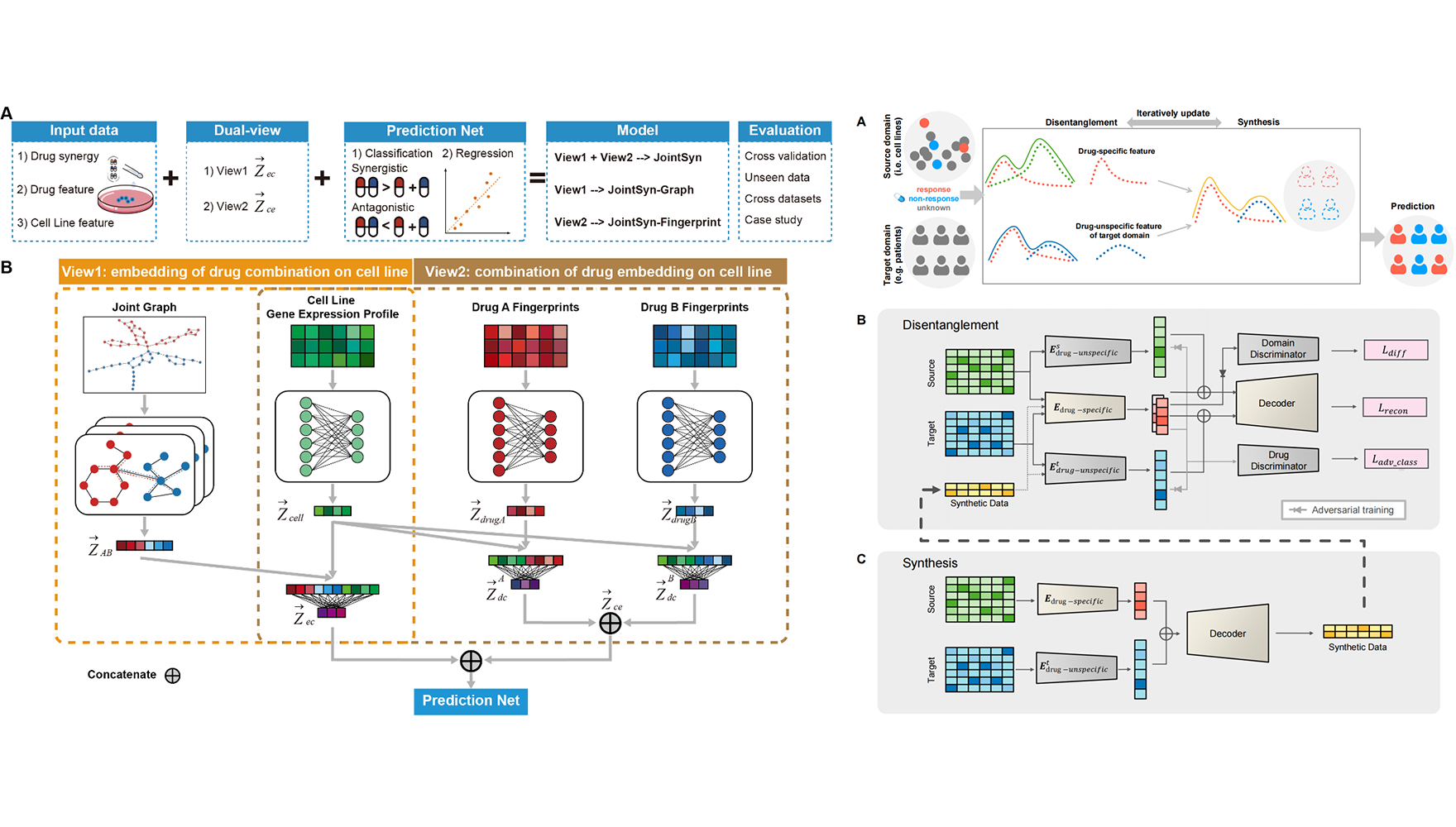 營養(yǎng)與健康所李虹研究組發(fā)布單藥和聯(lián)合用藥療效預(yù)測AI模型