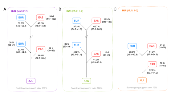 徐書(shū)華團(tuán)隊(duì)揭示遺傳交融驅(qū)動(dòng)的我國(guó)西北人群基因組和轉(zhuǎn)錄組多樣性形成機(jī)制與效應(yīng)